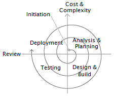 Software Development Life Cycle – Software Testing is an Art!