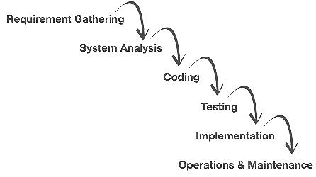 Software Development Life Cycle – Software Testing is an Art!